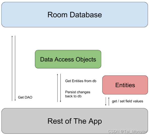 JetPack开发笔记：Room数据库的详解与基础使用