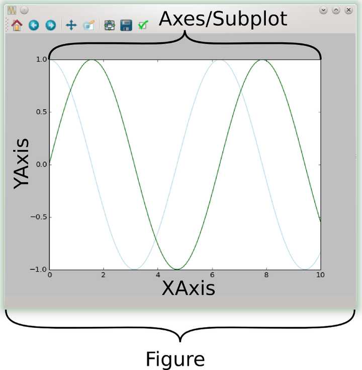 python matplotlib中axes与subplot的区别是什么