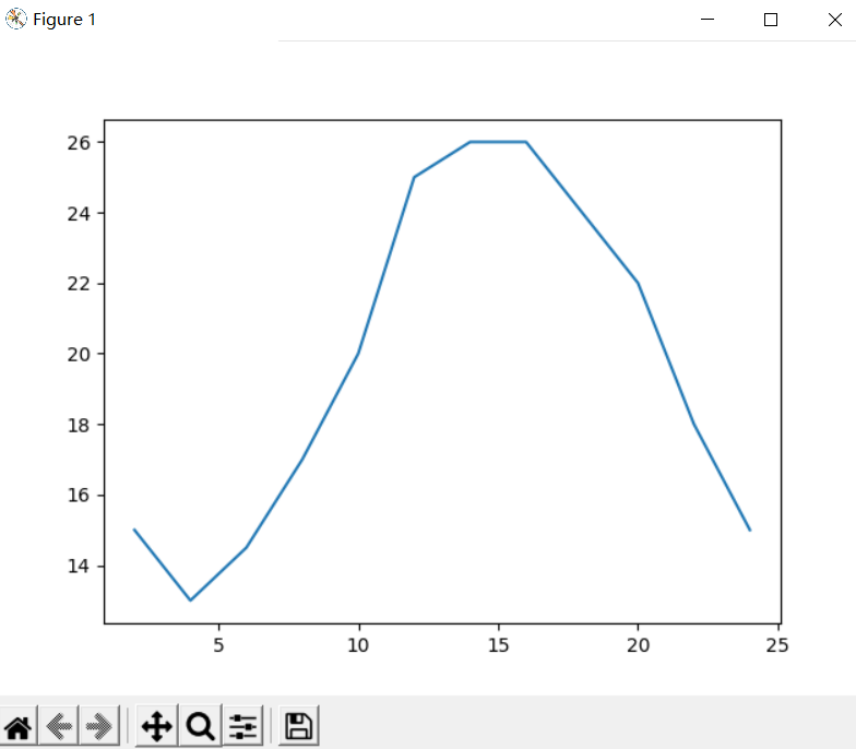python3-matplotlib基本使用（以折线图为例）