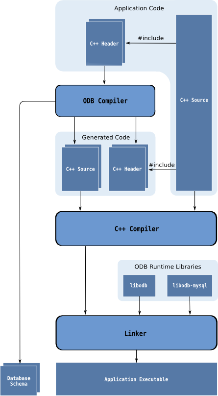 跨平台数据库ODB实战1-ODB安装