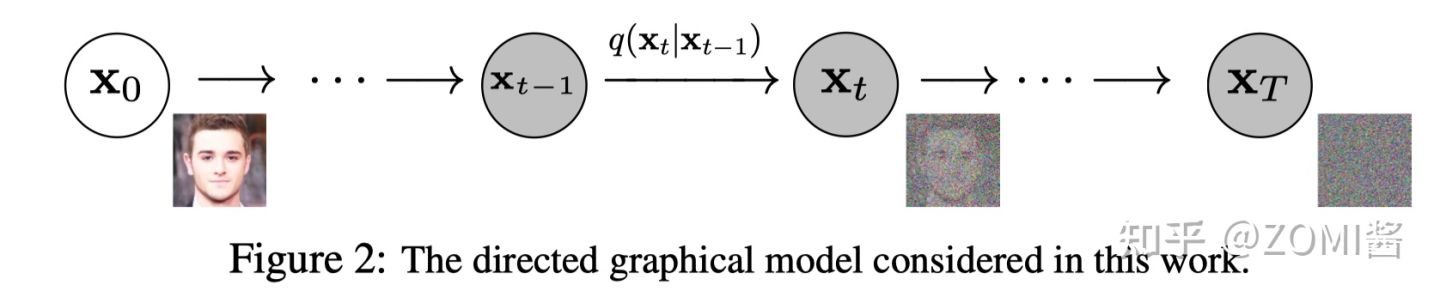 Diffusion Models：生成扩散模型