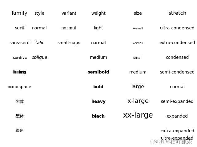 matplotlib的Text、FontProperties对象、字体（font）属性|中文字体的设置|图像标题、label字体的设置