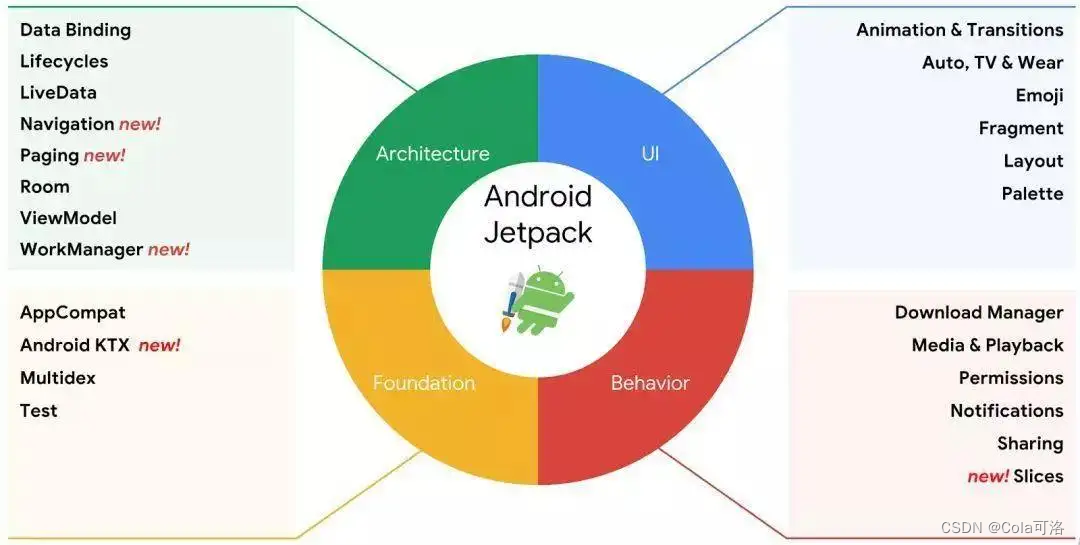 Android JetPack简介