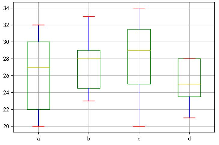 4-03-1 Pandas - 折线图、柱状图、直方图、箱型图