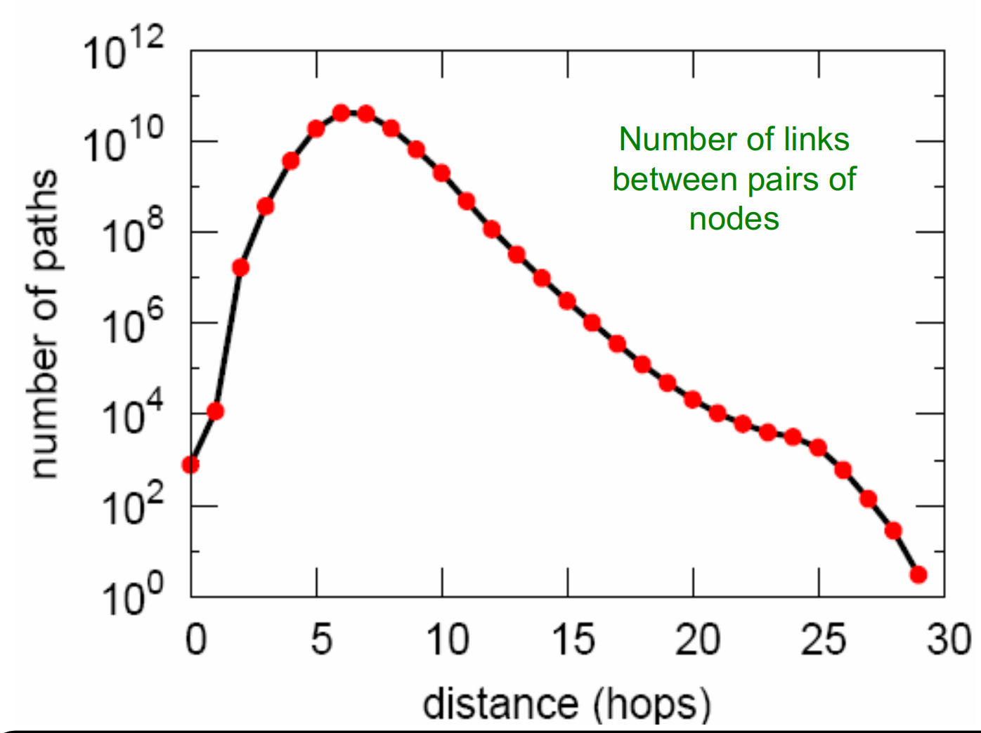 图数据挖掘（二）：网络的常见度量属性
