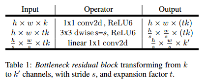 深度学习论文翻译解析-MobileNetV2: Inverted Residuals and Linear Bottlenecks