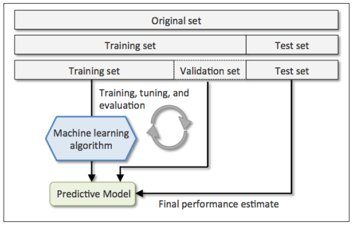 AI---训练集(train set) 验证集(validation set) 测试集(test set)